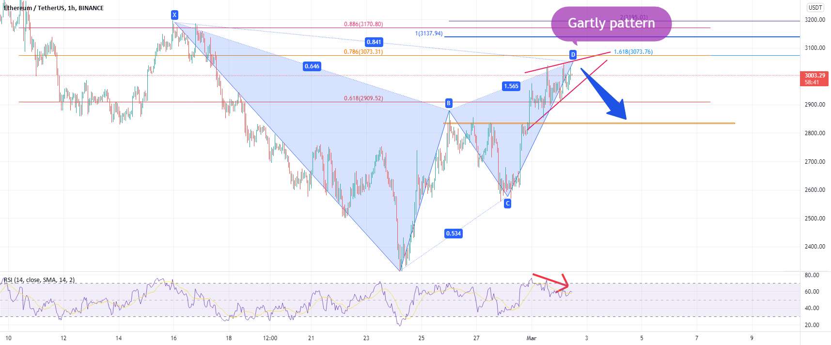 ETHUSDT در شرف سقوط است