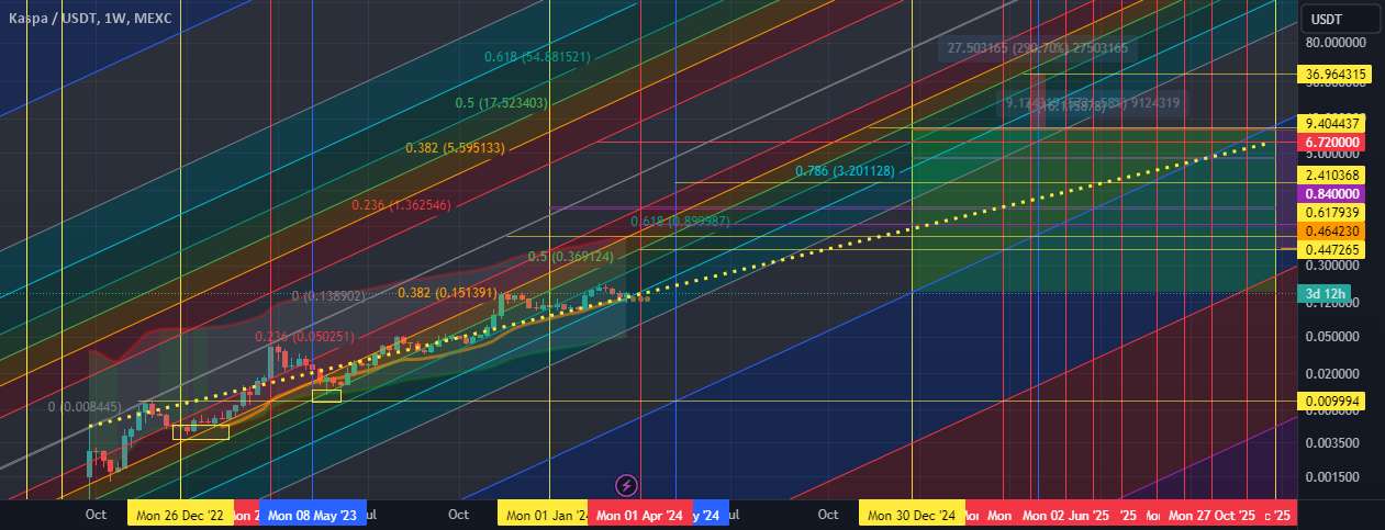  تحلیل Kaspa - جریان قیمت کلان کسپا برای 2024/2025