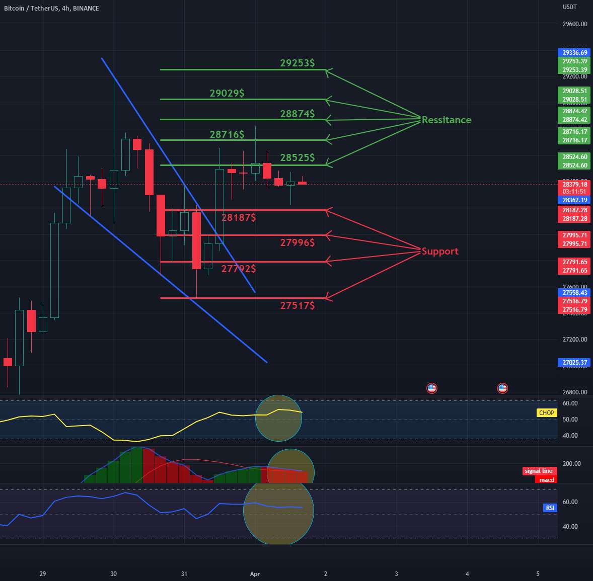  تحلیل بیت کوین - روزانه BTC 4HChart - مقاومت و پشتیبانی