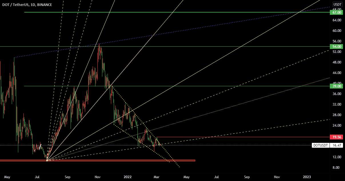 DOT در Binance Buy Limit 11.11 دلار و هدف شما 67 دلار است