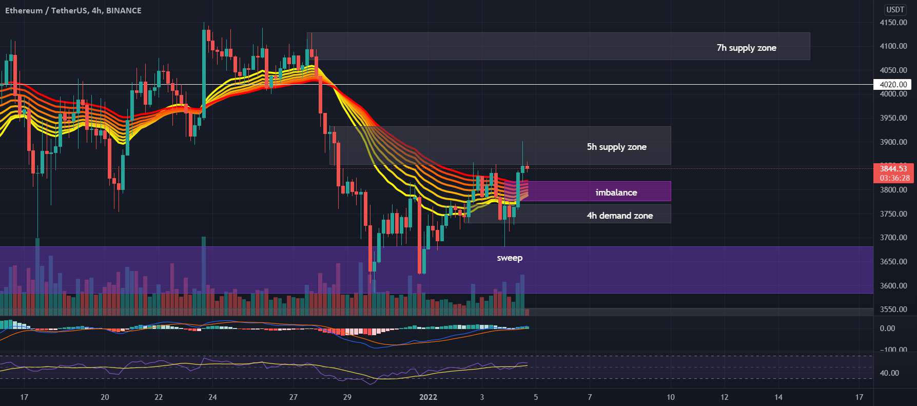  تحلیل اتریوم - نمودار #ETHUSDT 4H