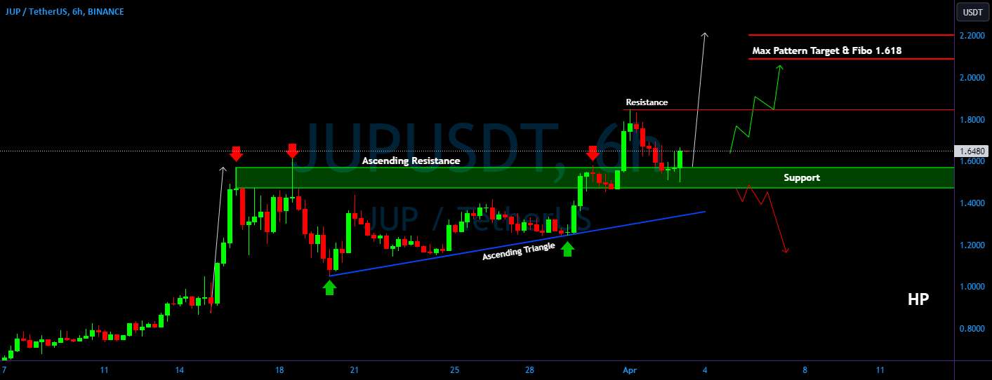  تحلیل Jupiter - هشدار شکست JUP/USDT! نشان دادن یک آزمایش مجدد معتبر است و به سمت بالا ادامه دهید