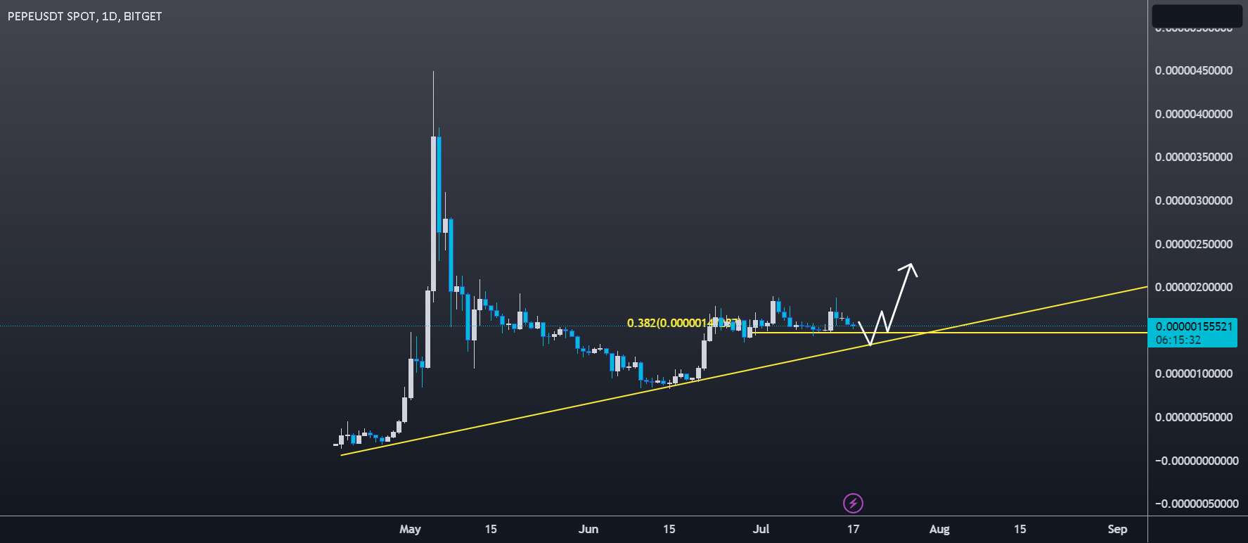 PEPE SMALL RETRACE سپس PUMP