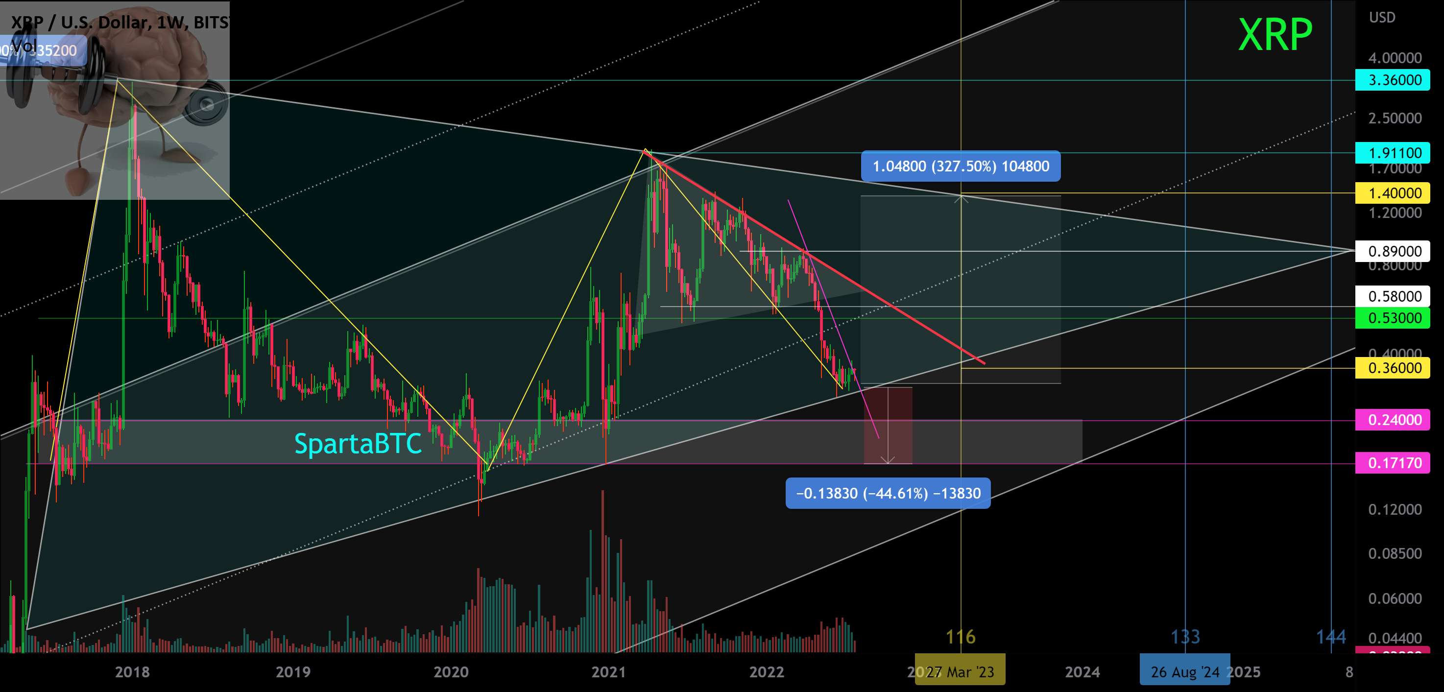 XRP/USD روند اصلی (بخشی) مثلث - روند محلی XRP. کانال 394 روز. مناطق محوری