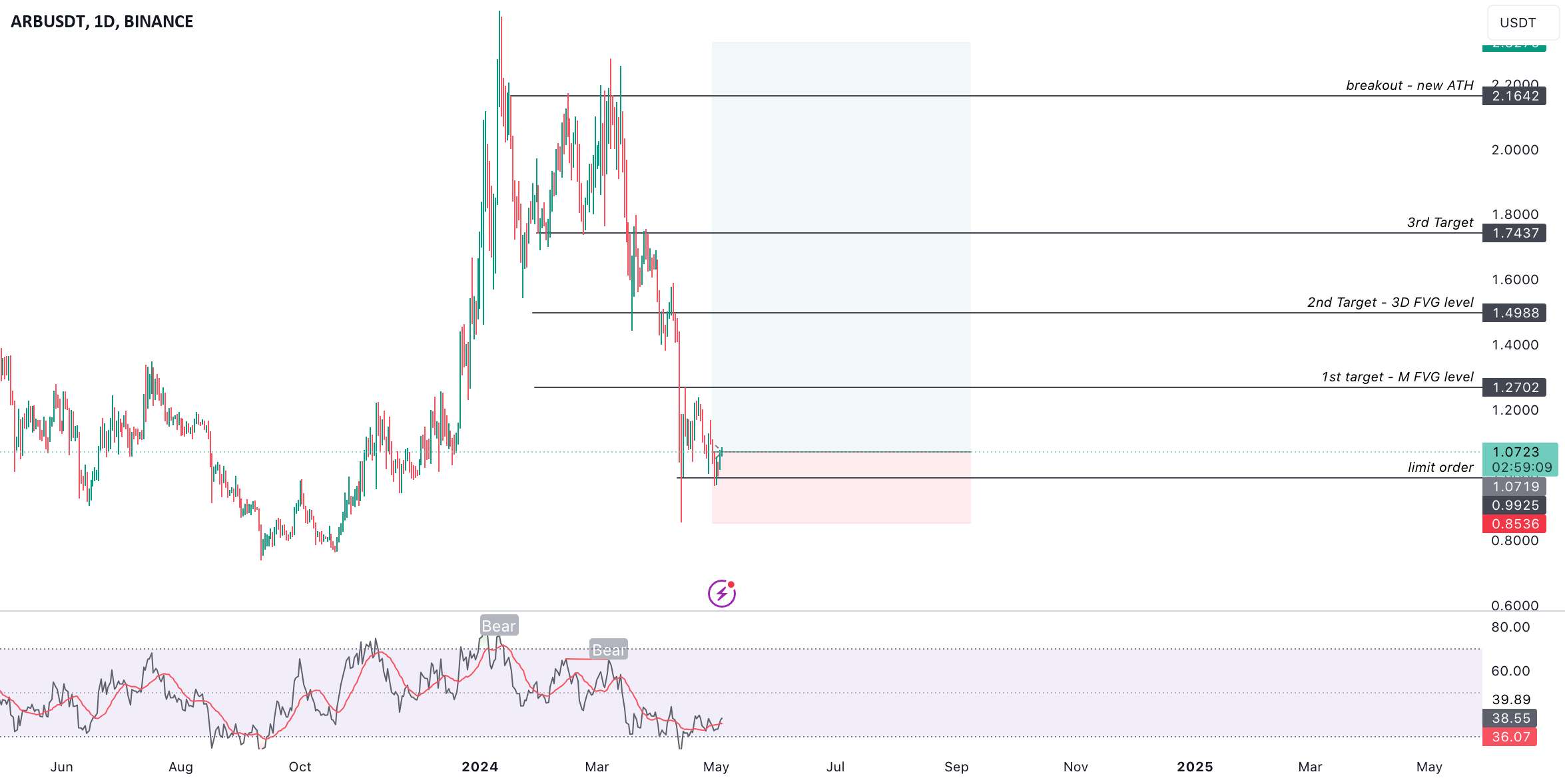  تحلیل ARB Protocol - ARB SWING LONG