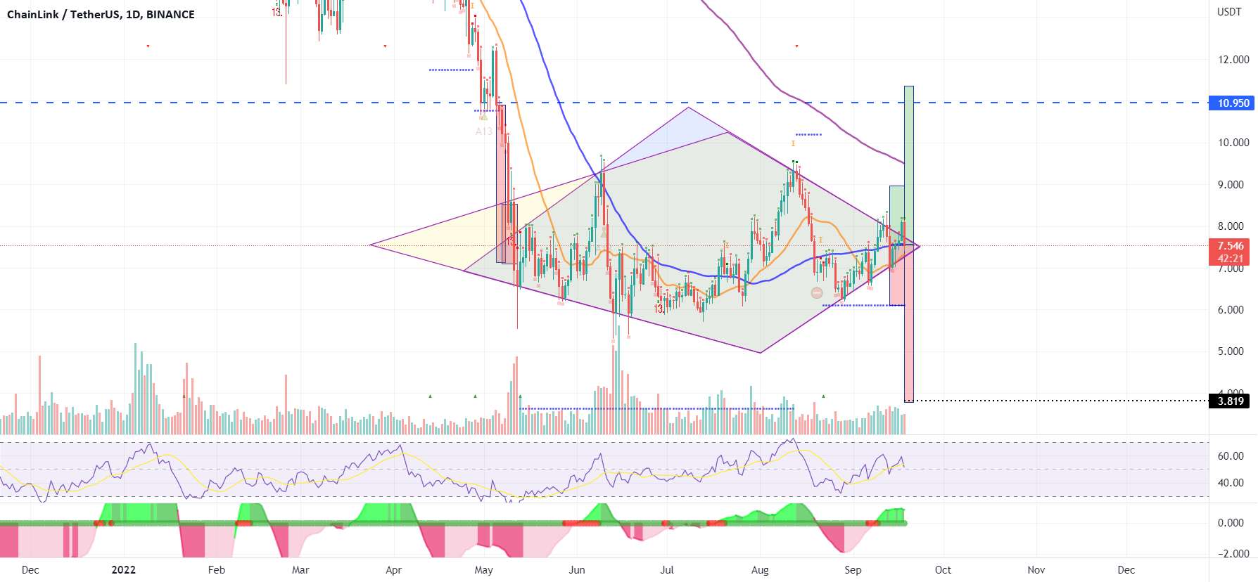 ChainLink/USD Daily Diamond.