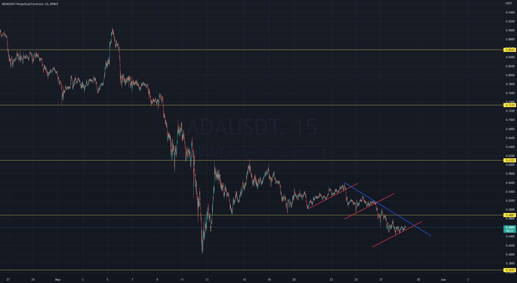 [ALTCOIN]تحلیل ADAUSDT