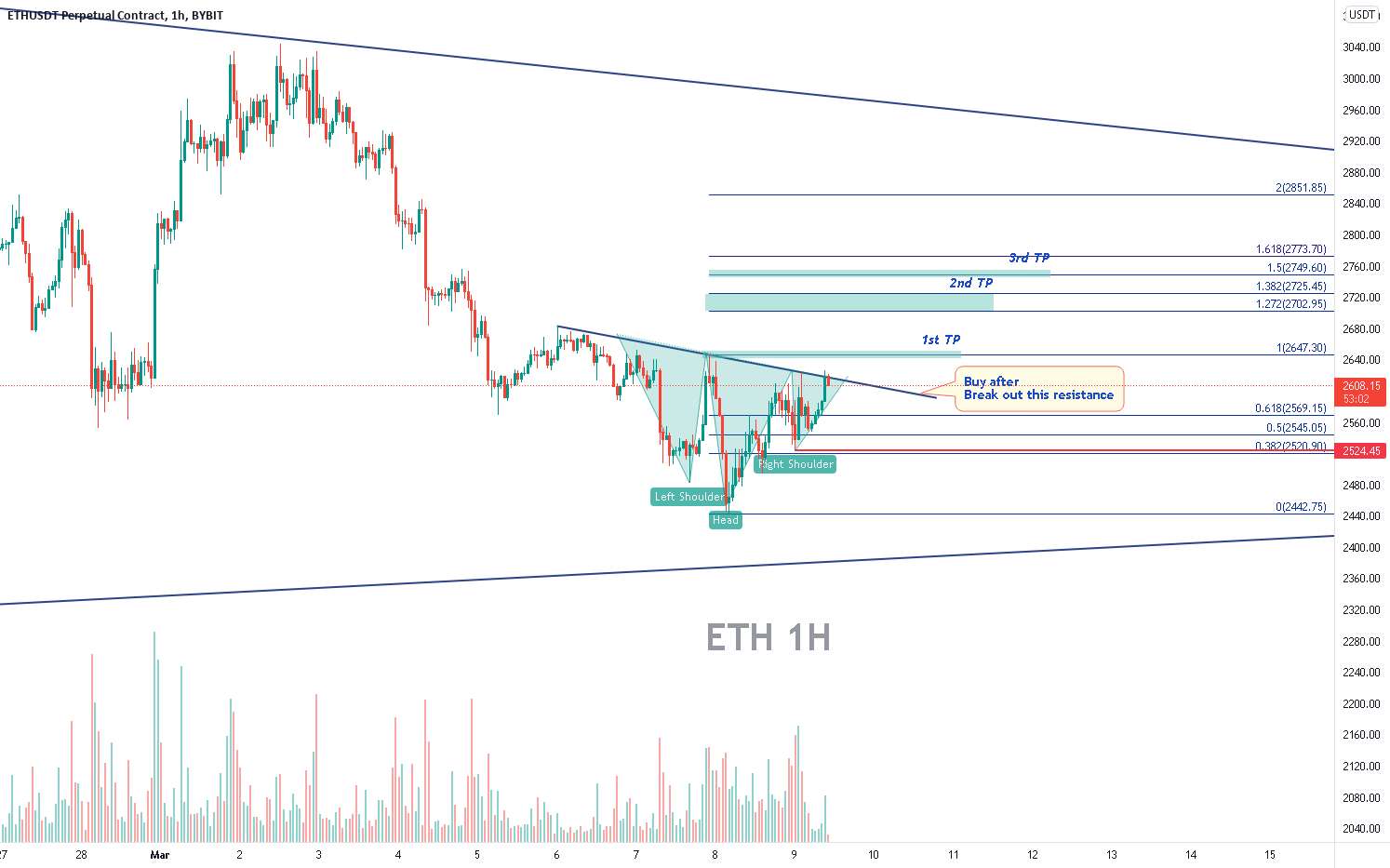  تحلیل اتریوم - ETH - پس از نمایش این سناریو، آن را بخرید