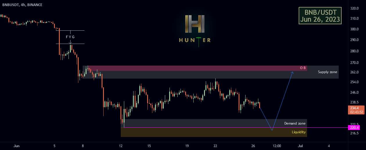 BNB/USDT 4H: جمع آوری موقعیت های فروش