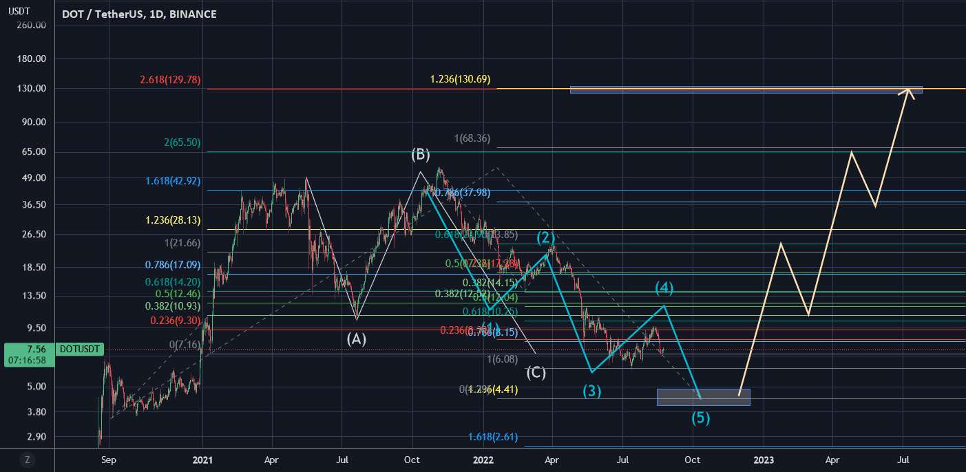 DOT/USDT TARGET ابتدا 4.41 دلار و سپس 130 دلار