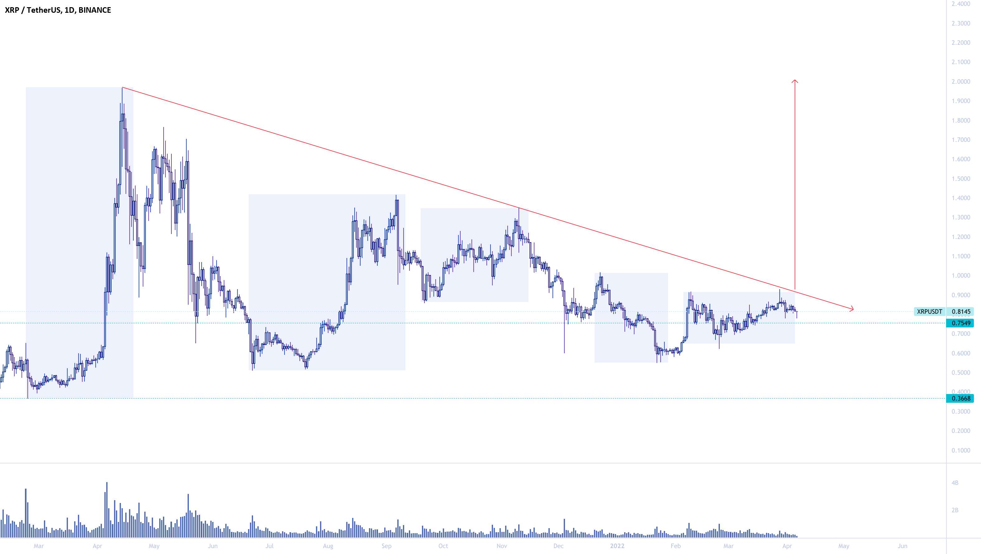  تحلیل ریپل - "XRP" یک حداکثر جدید وجود خواهد داشت