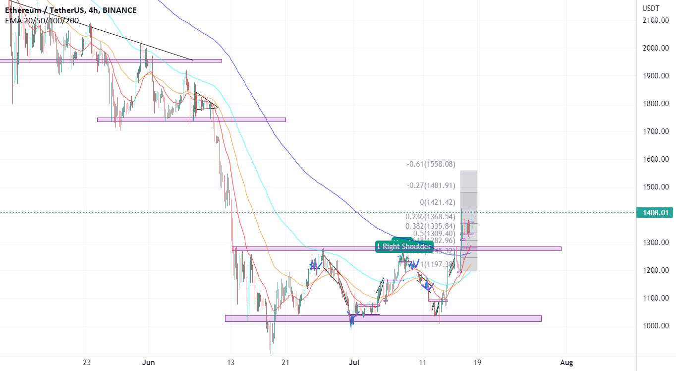 ETH/USD 4H