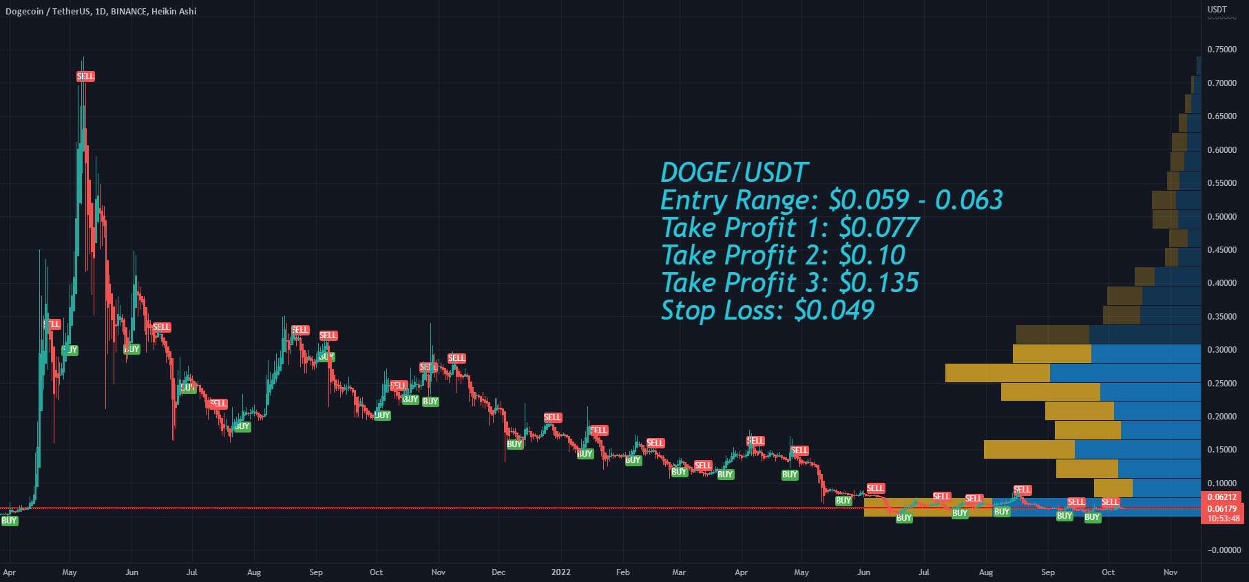  تحلیل دوج کوین - خط پشتیبانی قوی Dogecoin DOGE