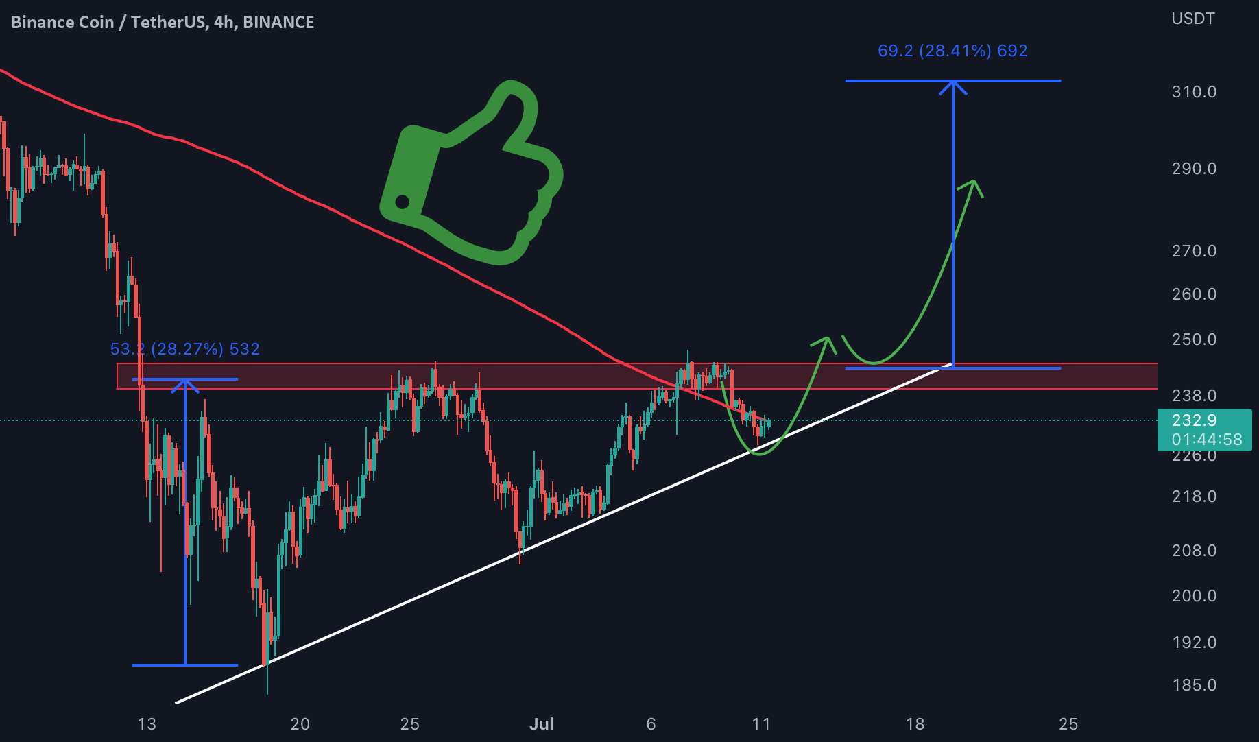  تحلیل بایننس کوین - راه اندازی تجارت BNB/USDT!!