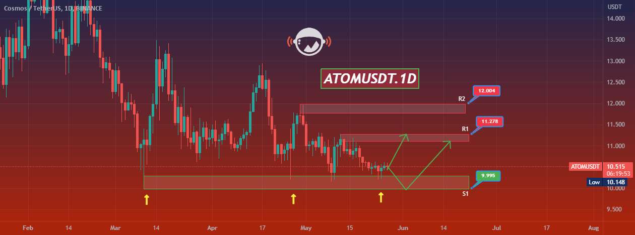  تحلیل کازماس - ATOMUSDT.1D