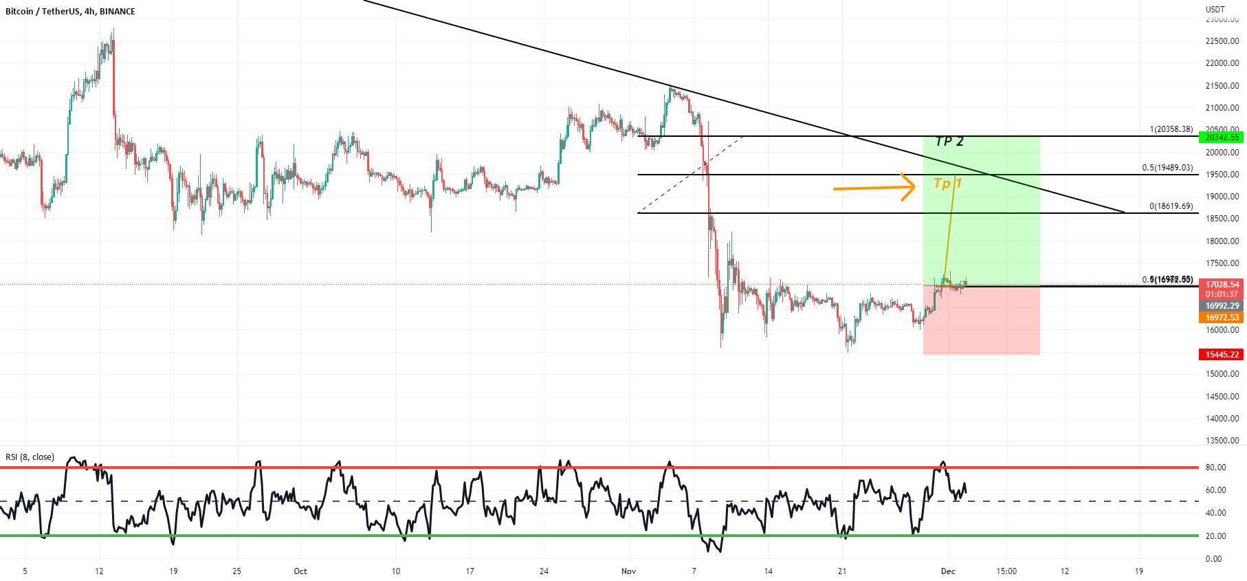  تحلیل بیت کوین - در اینجا به دنبال LONG BTC/USDT در اینجا هستید