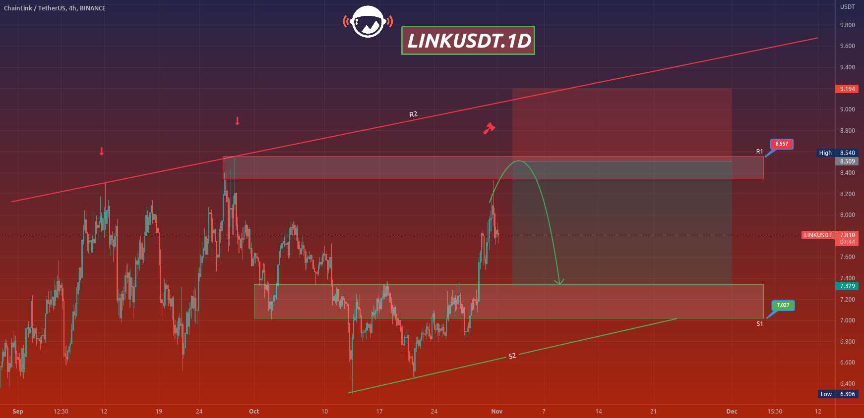  تحلیل چين لينک - LINKUSDT