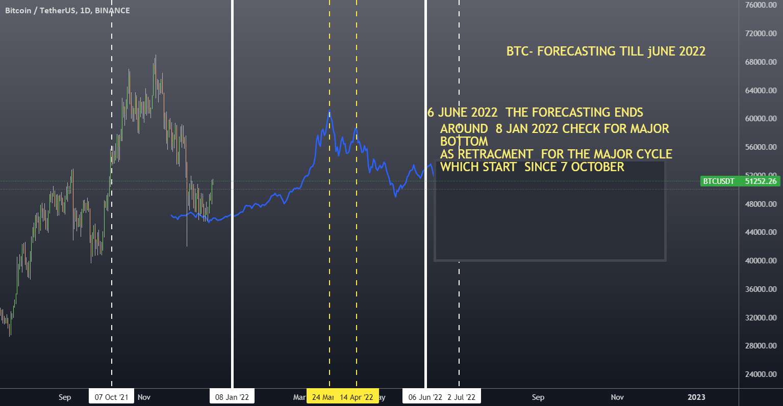  تحلیل بیت کوین - پیش بینی BTC-USDT تا ژوئن 2022