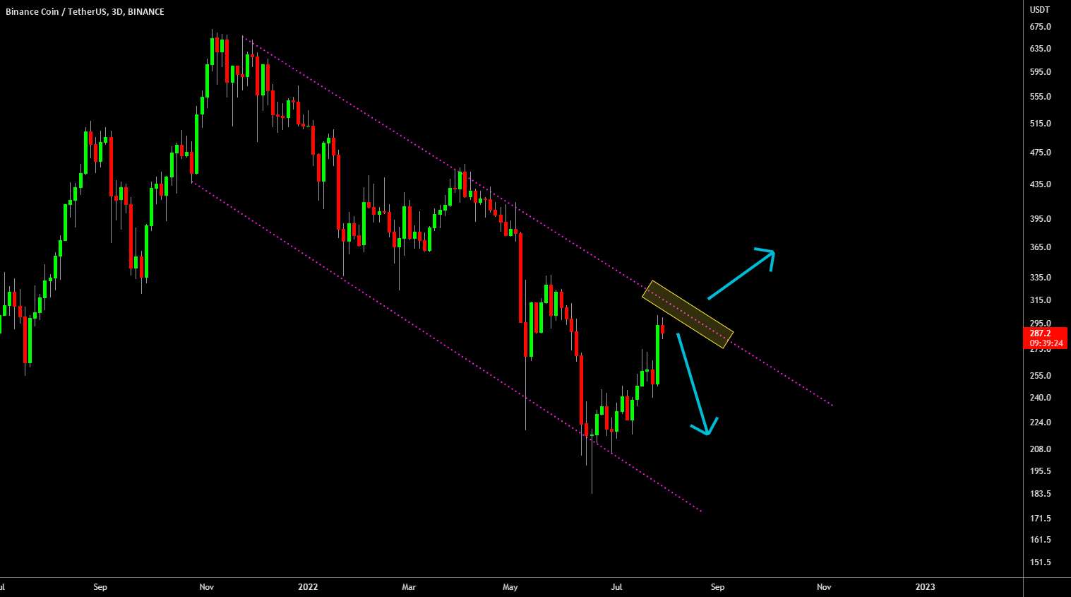 🔥 BNB به منطقه کلیدی رسیده است: صعود صعودی یا ادامه خرس؟ - 🔥 BNB Break Out: تایید روند