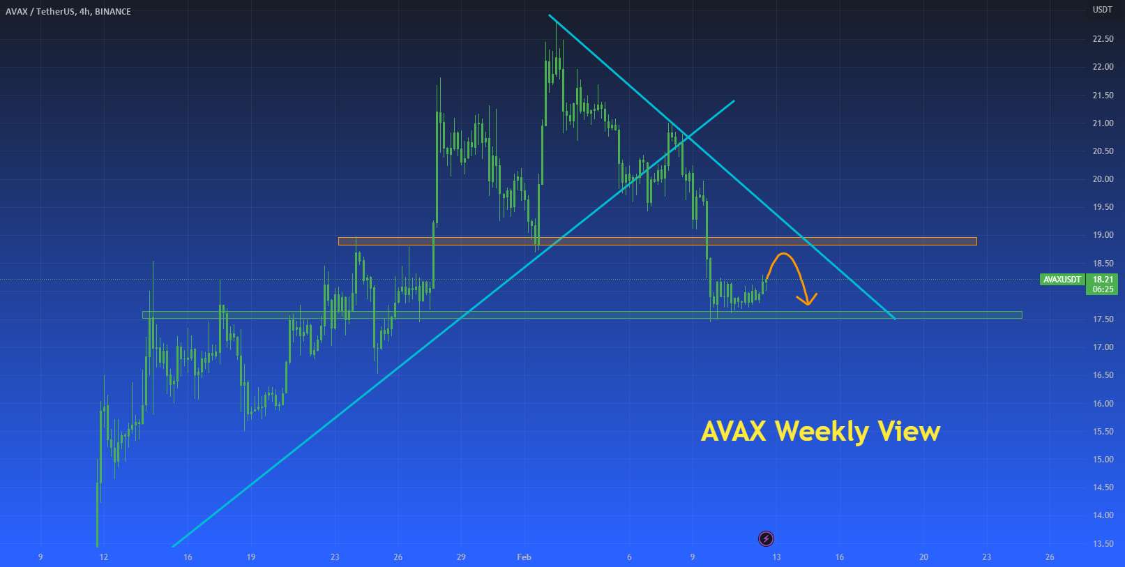  تحلیل آوالانچ - نمای هفتگی AVAX - فوریه 2023