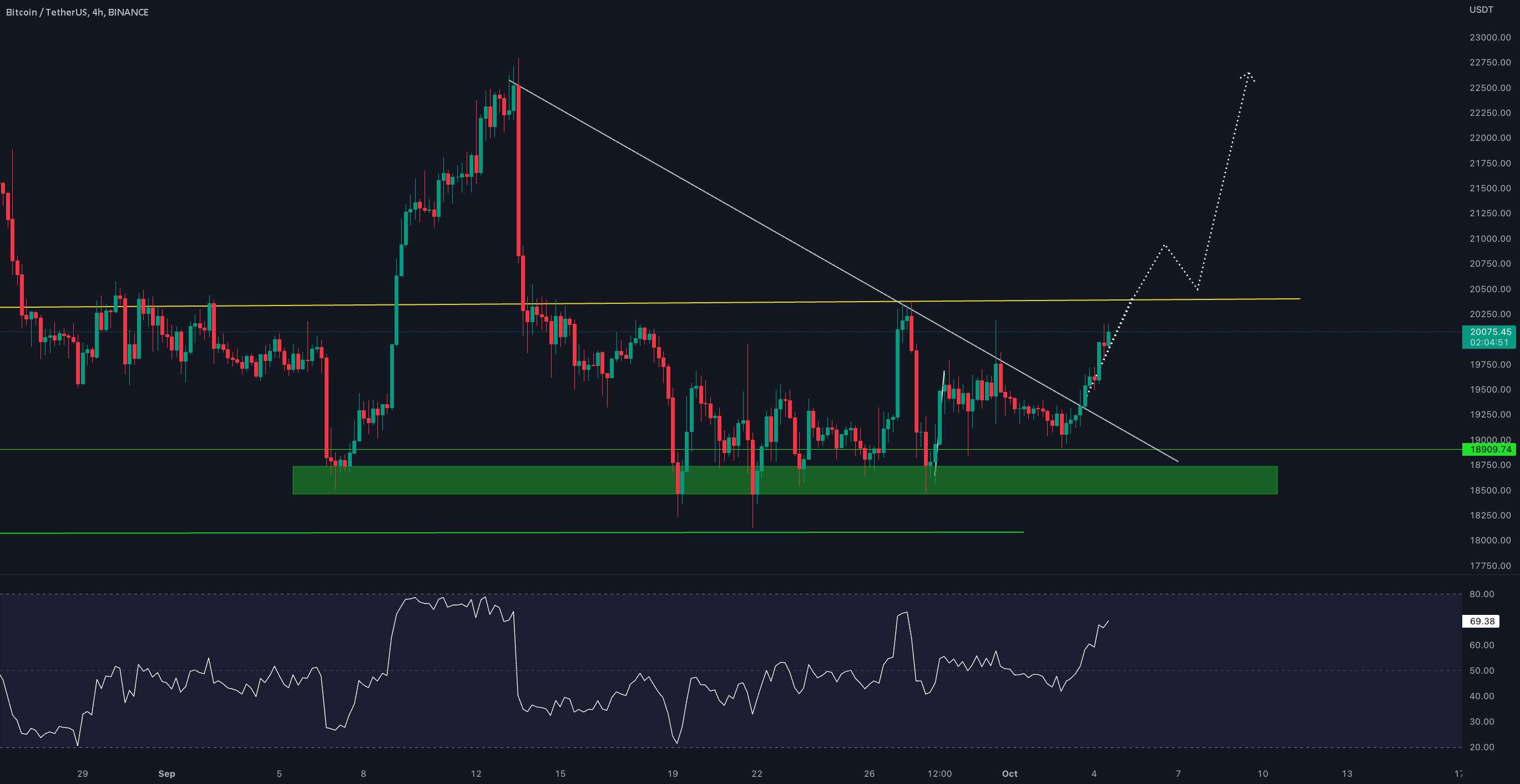  تحلیل بیت کوین - به روز رسانی 4 ساعته BTC/USDT