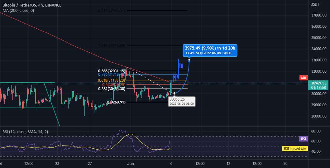  تحلیل بیت کوین - افزایش حجم BTC