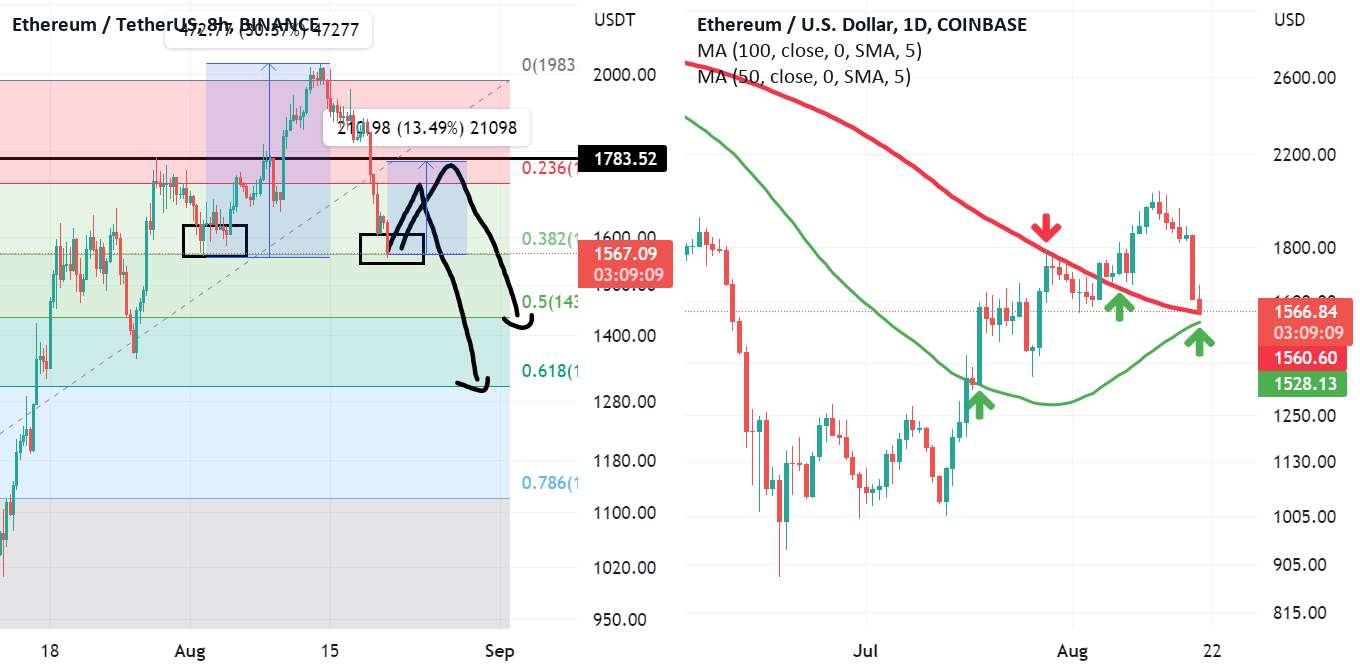 ETH - در ابتدا پشتیبانی بحرانی