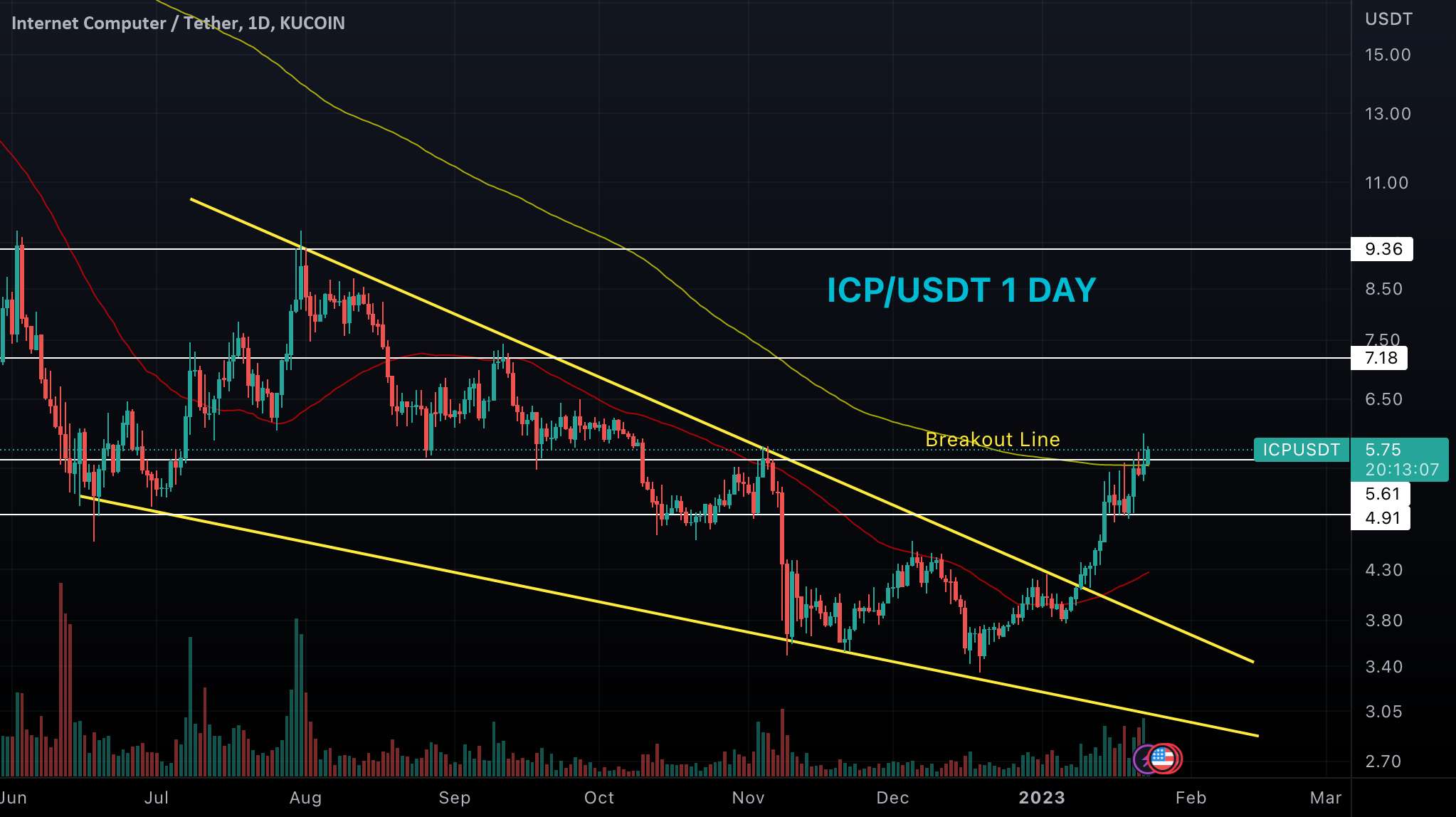  تحلیل اینترنت کامپیوتر - ICP/USDT