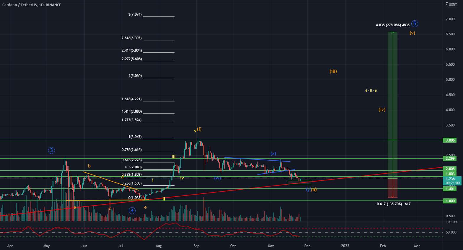  تحلیل کاردانو - تجزیه و تحلیل ADA USDT (بلند مدت)