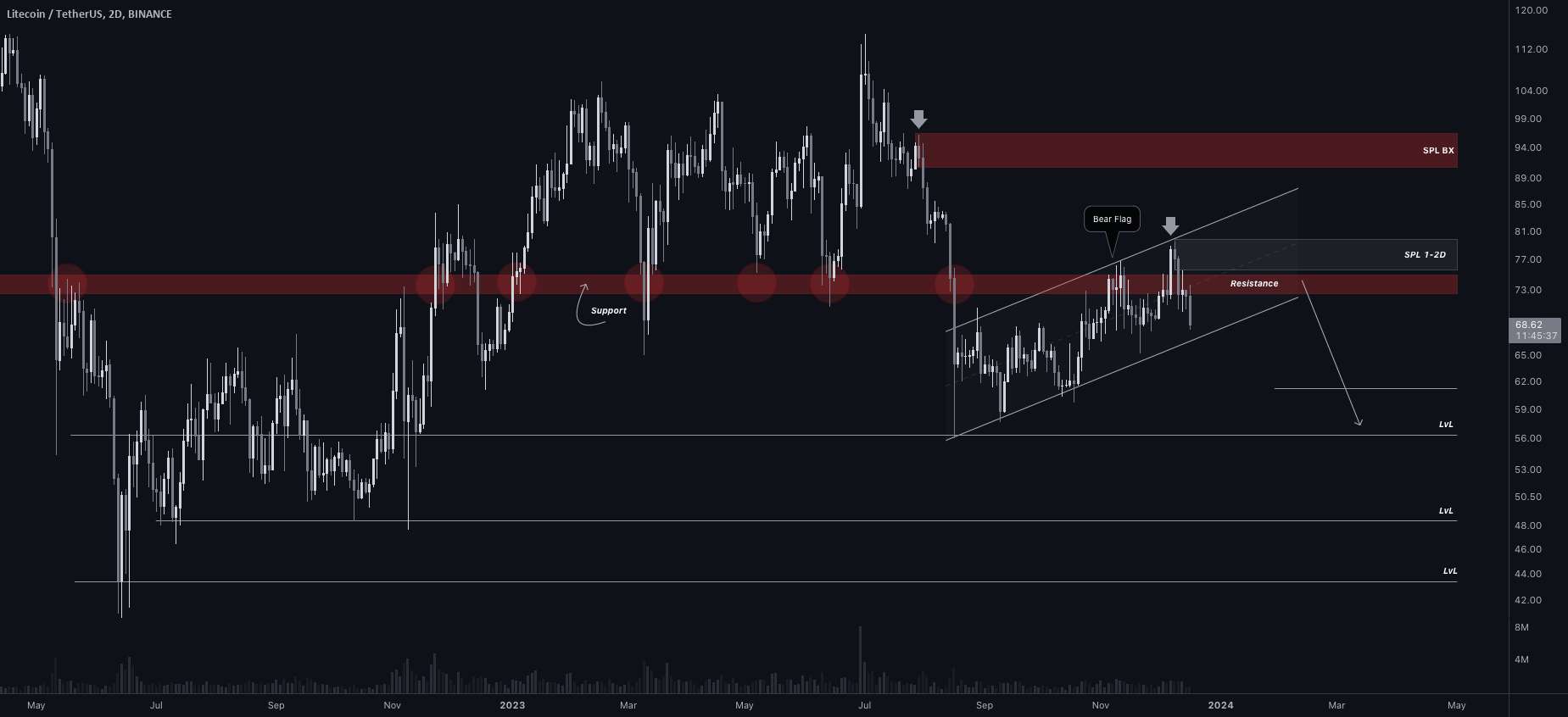  تحلیل لایت کوین - ایده معاملاتی #Litecoin $LTC