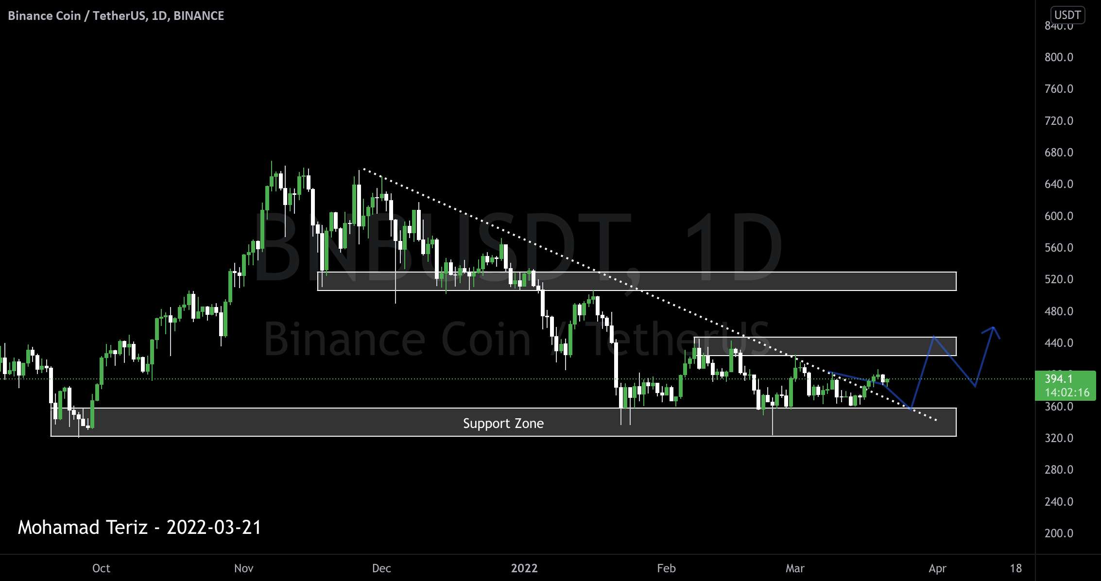 BINANCECOIN خط روند شکست