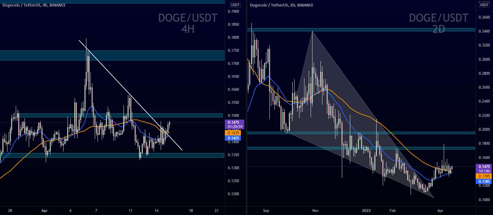  تحلیل دوج کوین - DOGEUSDT