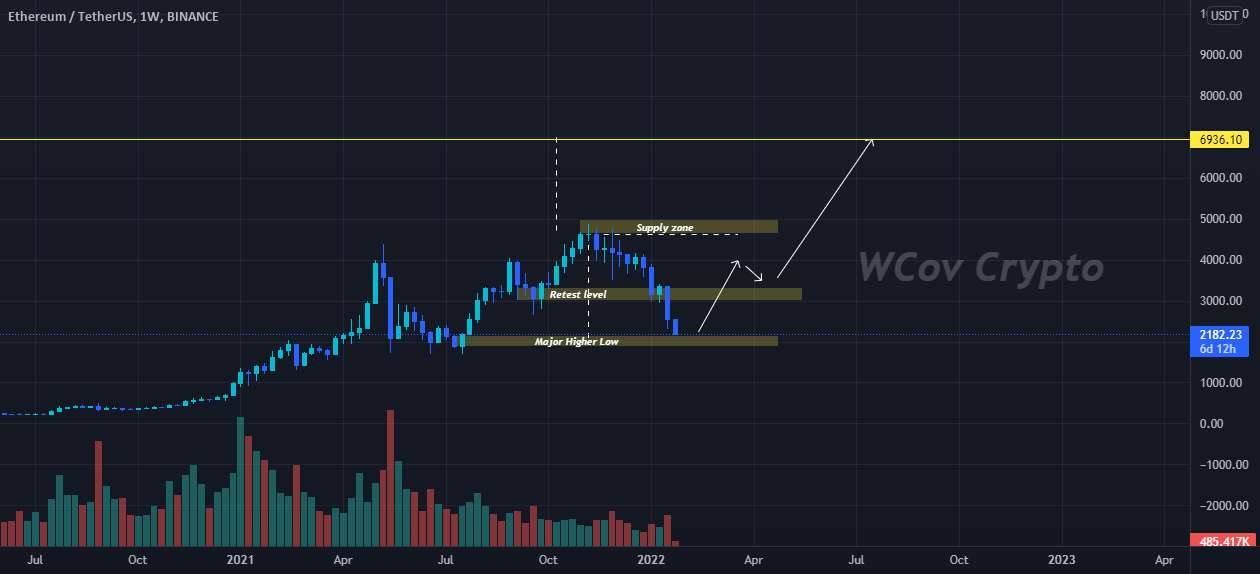 $ETHUSDT DOUBLE BOTTOM TF هفتگی