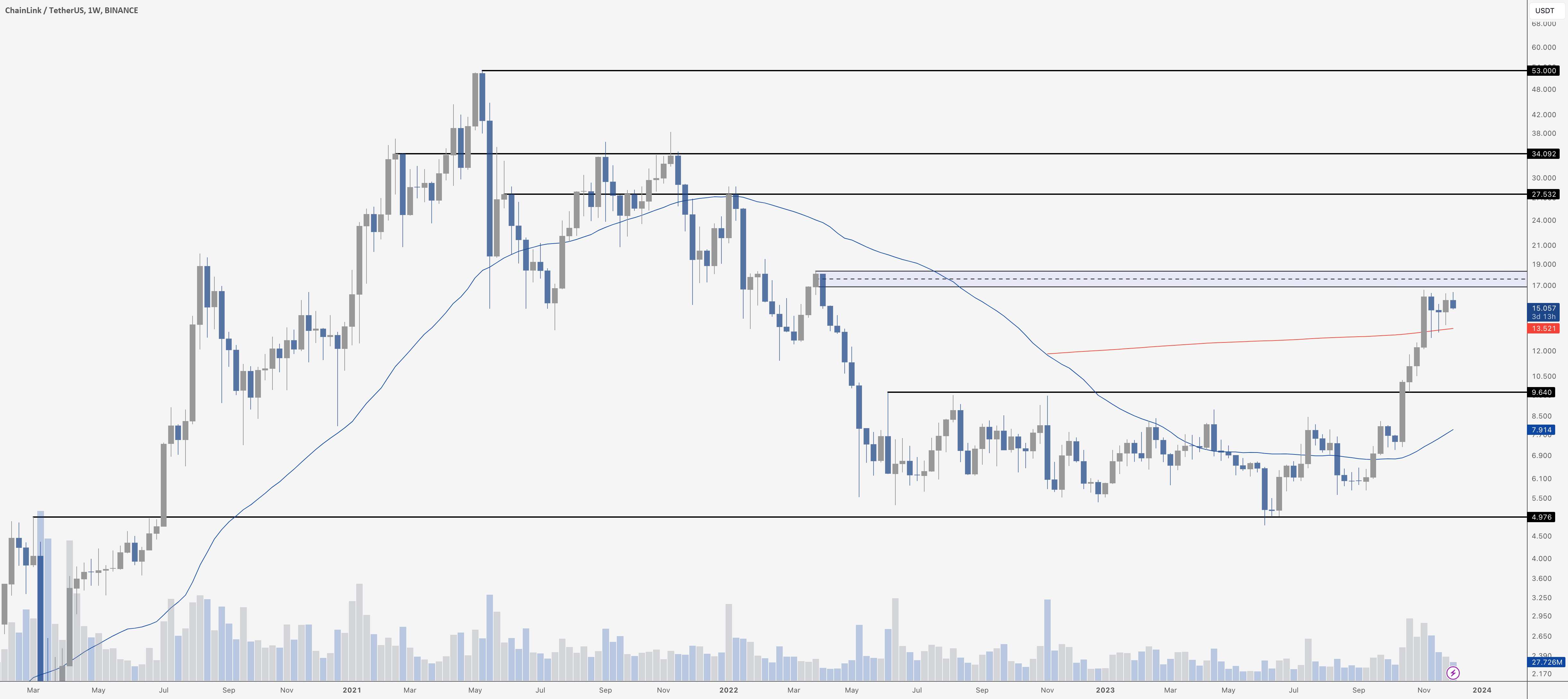  تحلیل چين لينک - $LINK - سطوح کلیدی هفتگی