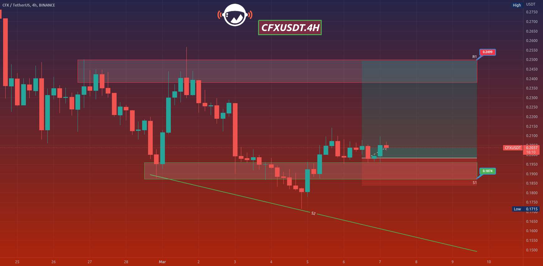  تحلیل کنفلوکس نتورک - CFXUSDT