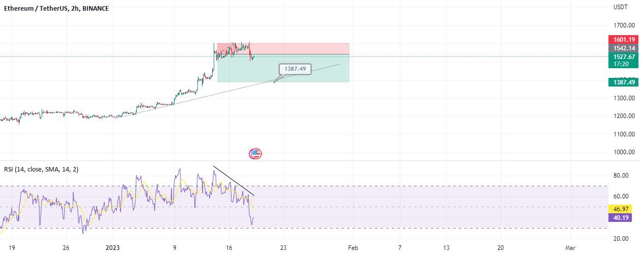 ETH تا 1400