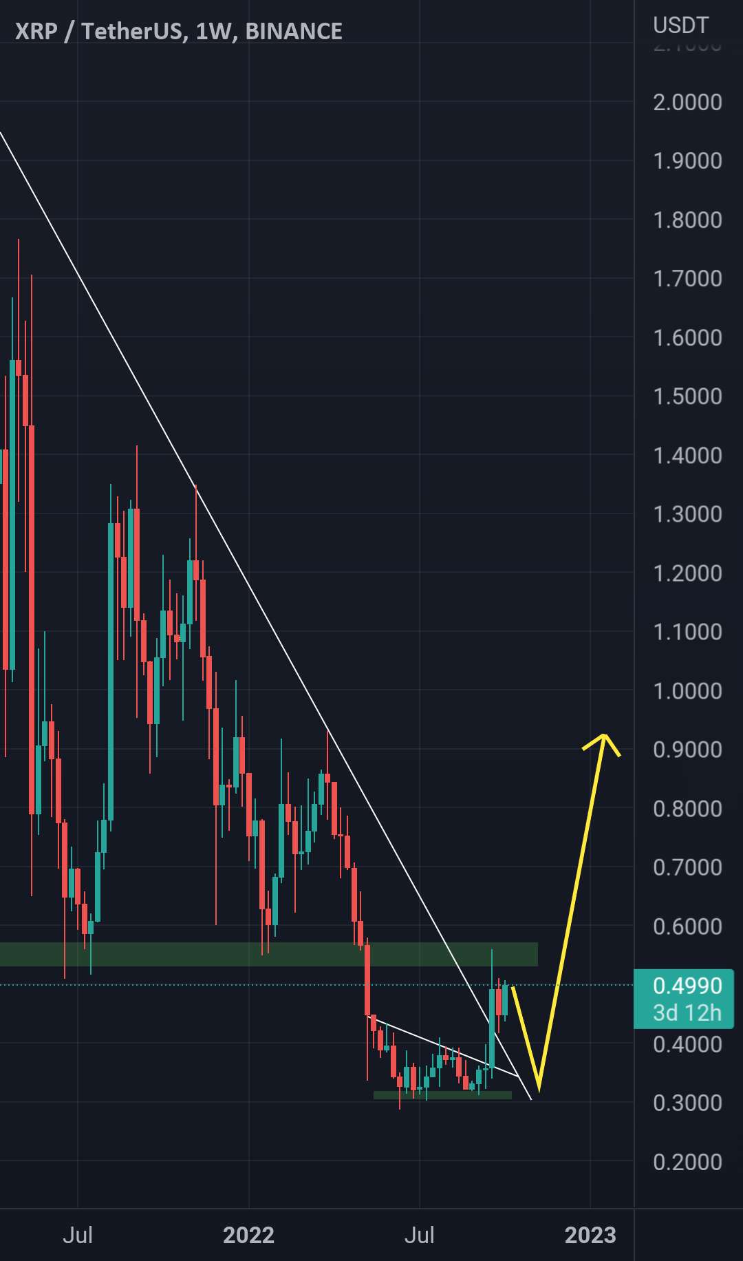  تحلیل ریپل - XRP