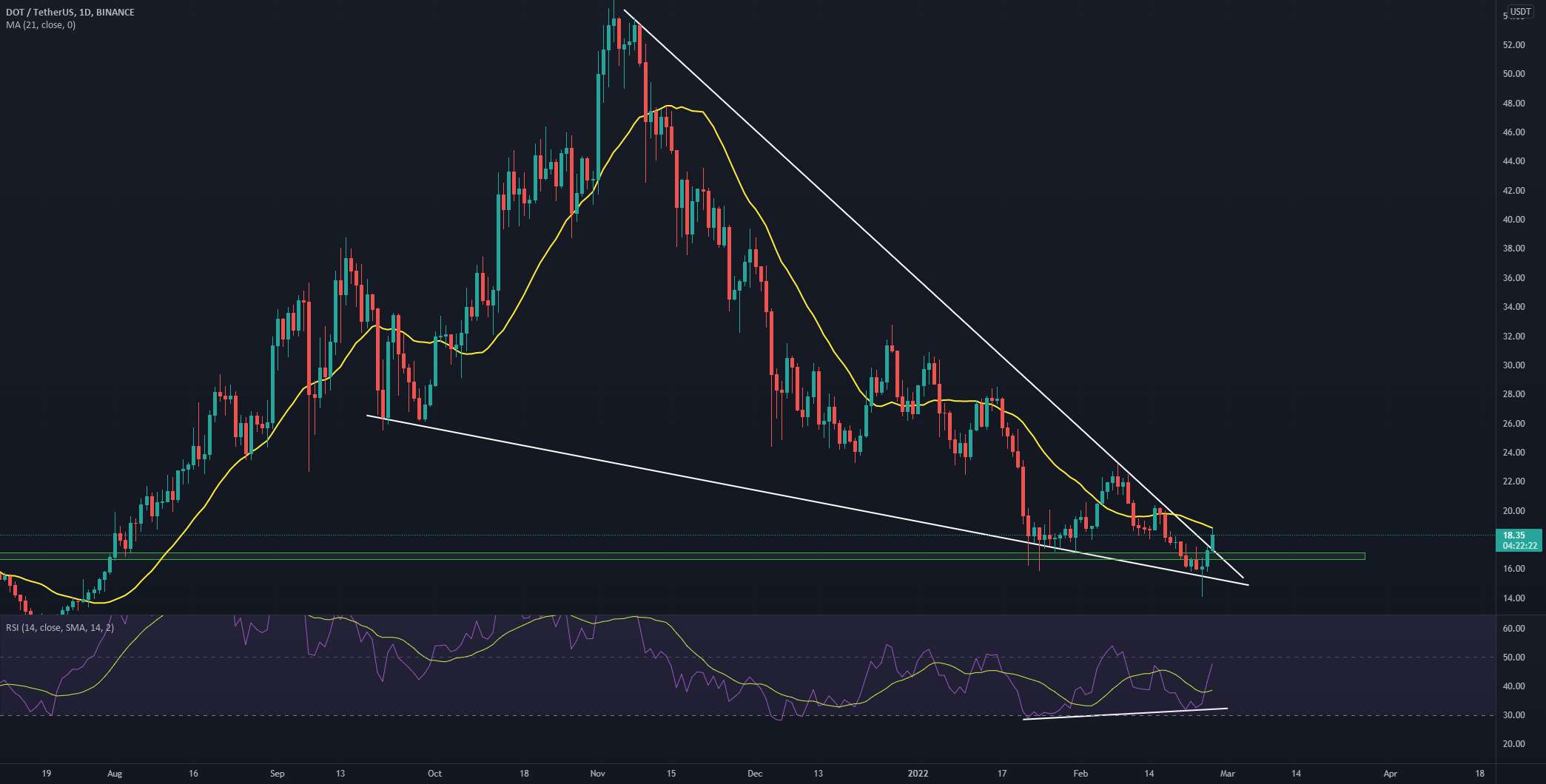 DOT/USDT