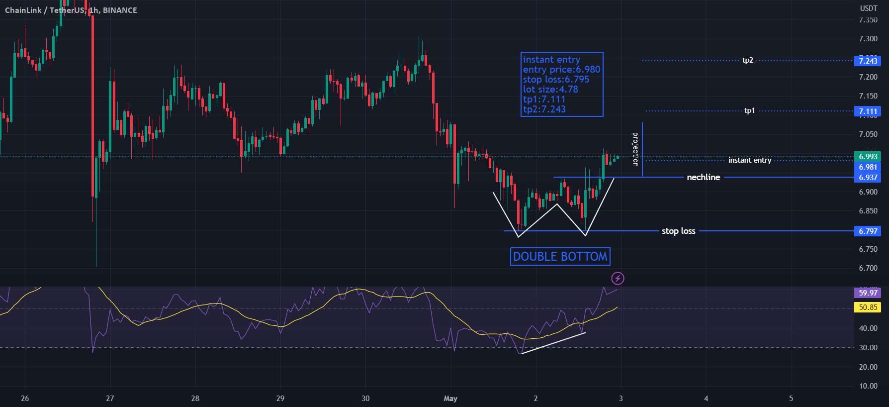  تحلیل چين لينک - LINKUSDT-برگشت روند