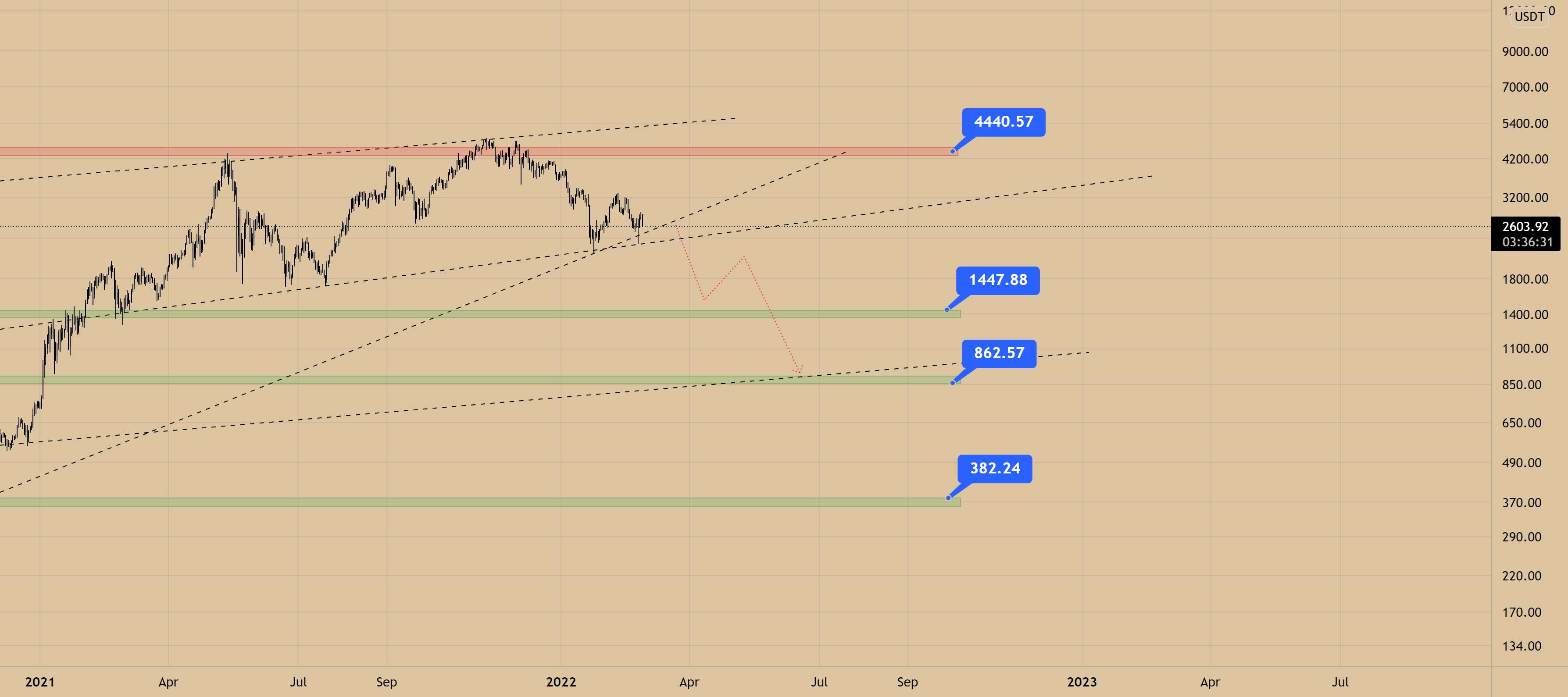 ETH SHORT