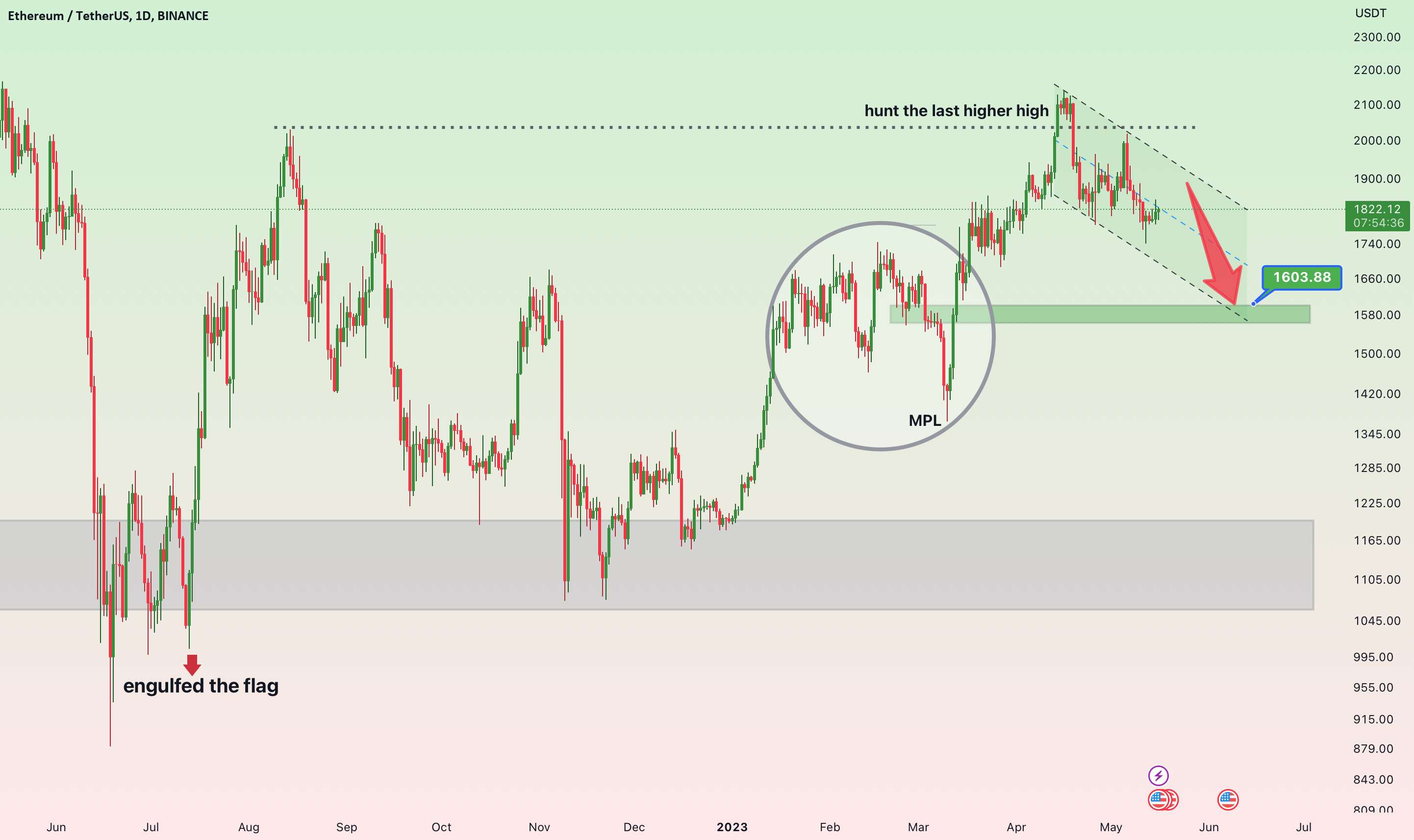 ETH ---> به 1604 دلار خواهد رسید