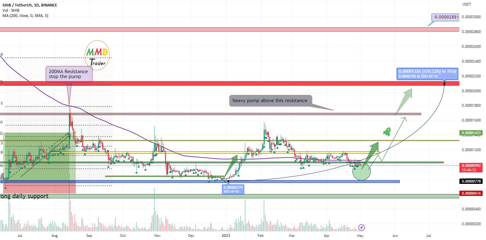 پمپ سنگین SHIBUSDT در پیش است