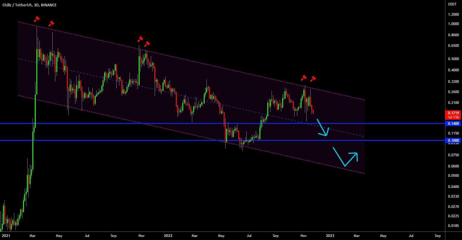  تحلیل چیلیز - 🔥 CHZ پس از دو شکست ناموفق به نظر نزولی است