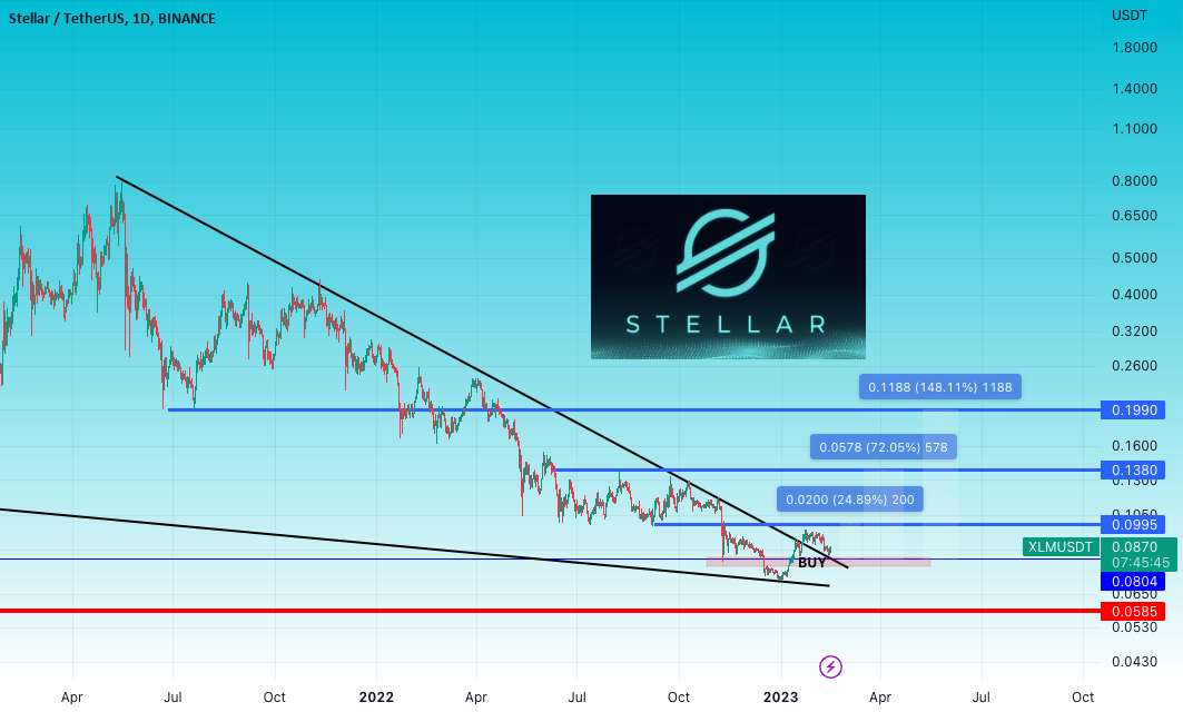  تحلیل استلار - hryvnia دیجیتال XLM (CBDC) در Stellar blo در حال توسعه است