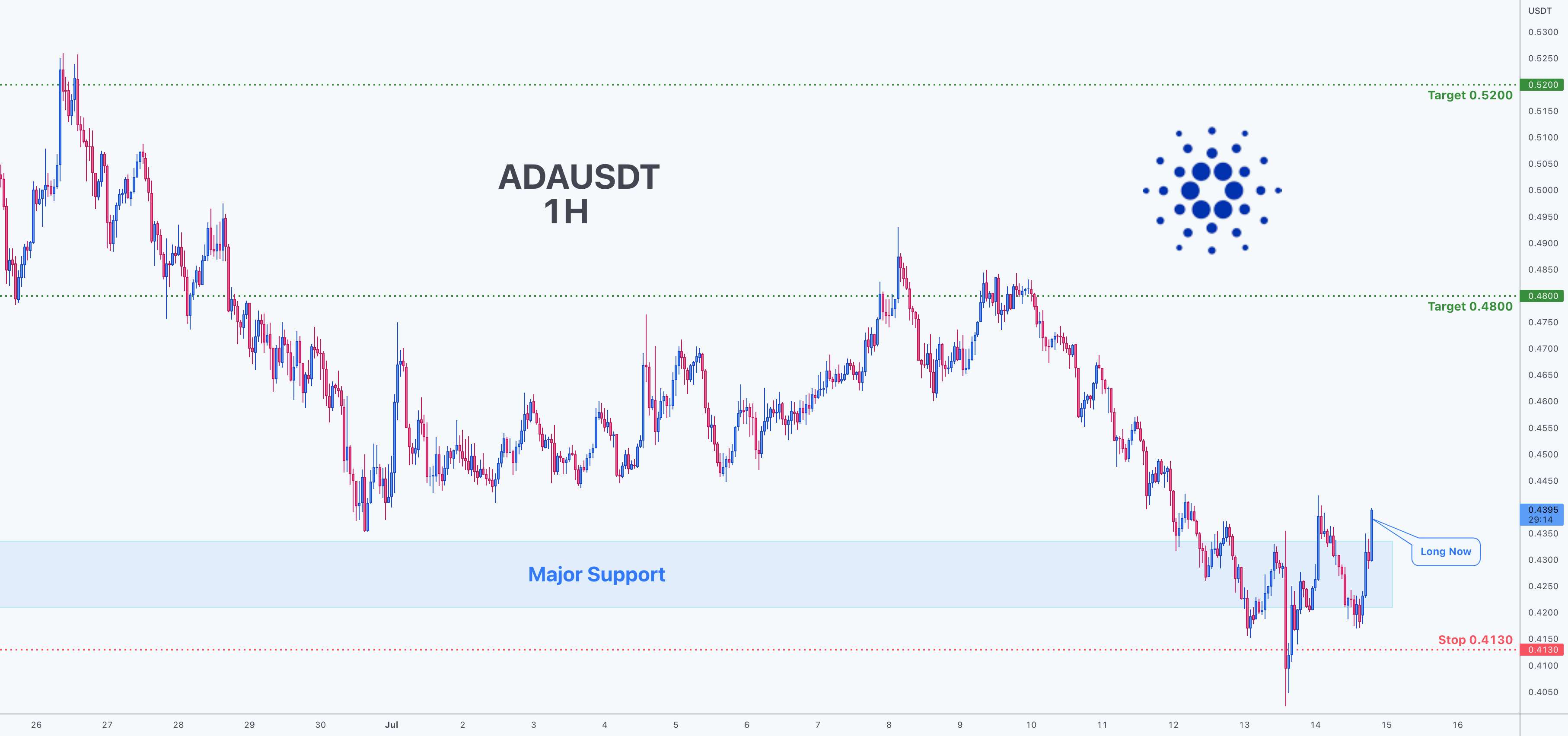 فرصت معامله برای ADAUSDT - Cardano