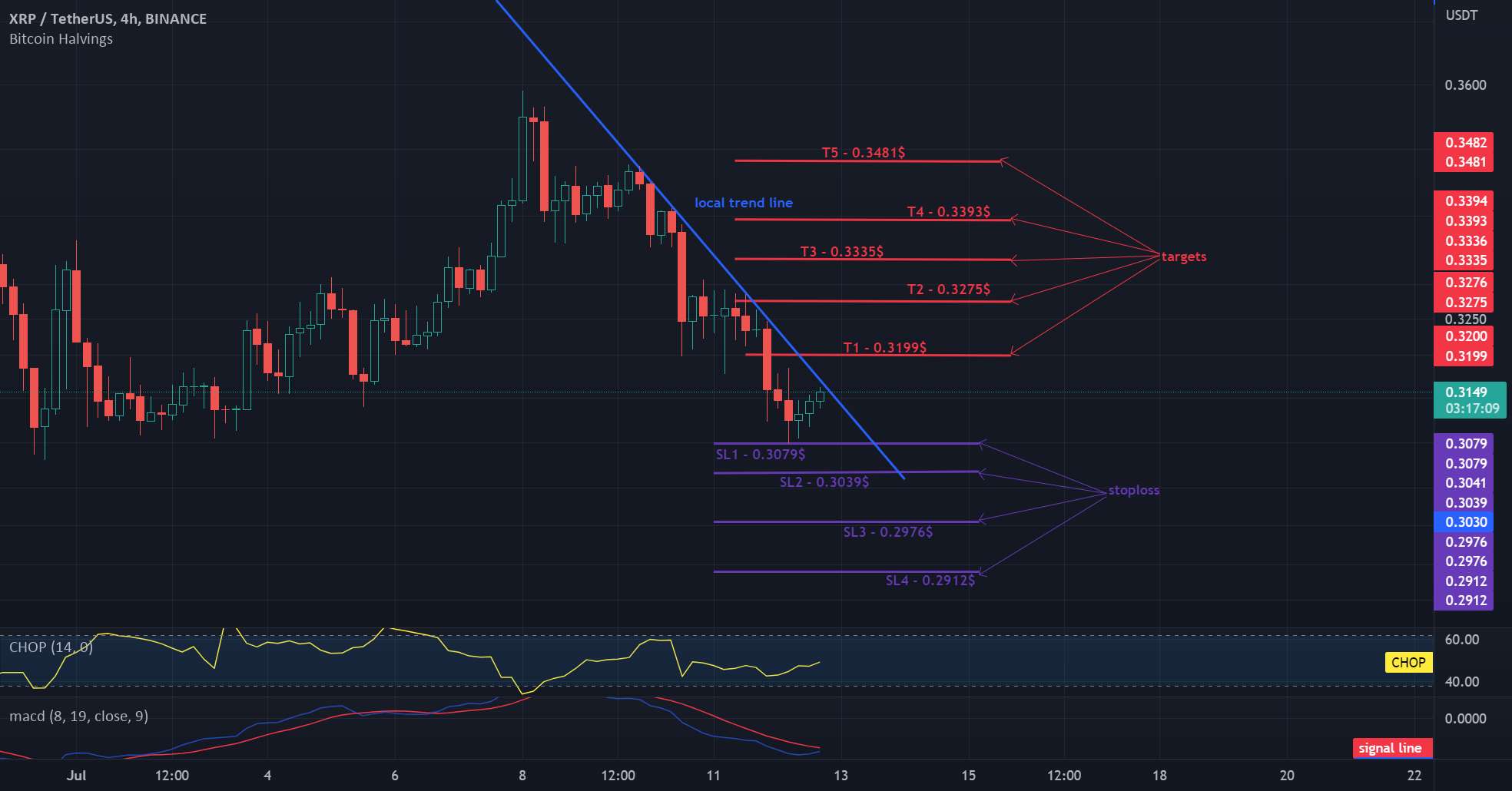  تحلیل ریپل - XRP / USDT کوتاه 4 ساعت