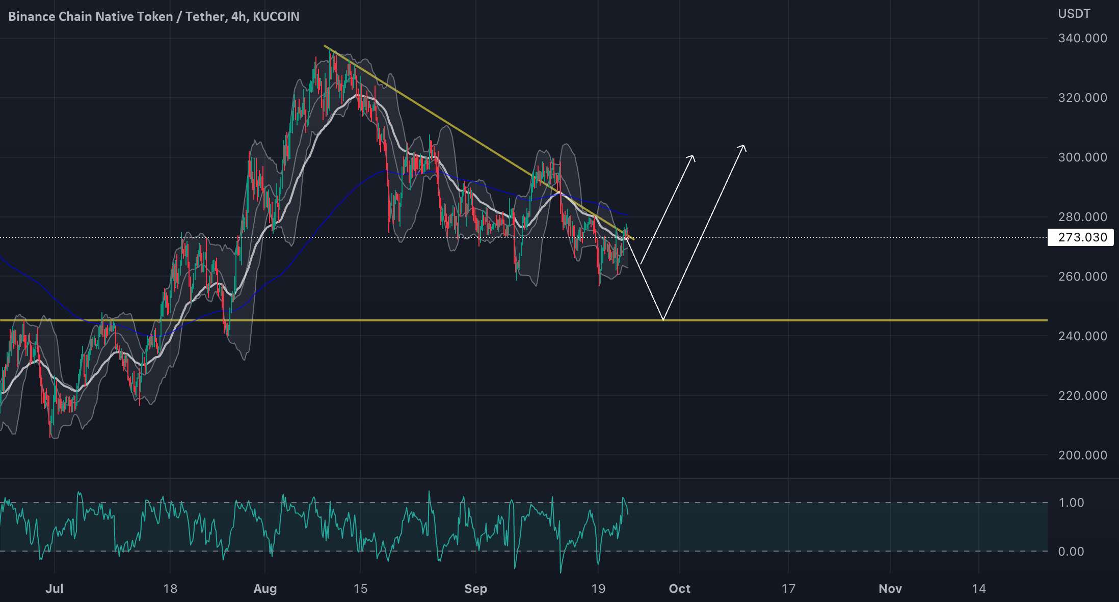 BNB/USDT به زودی در منطقه خرید قرار خواهد گرفت!