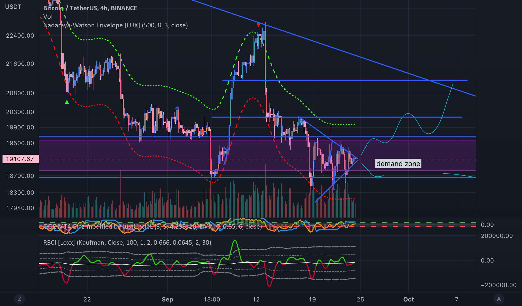  تحلیل بیت کوین - مثلث متقارن BTC در منطقه تقاضا - طولانی تا 21k؟