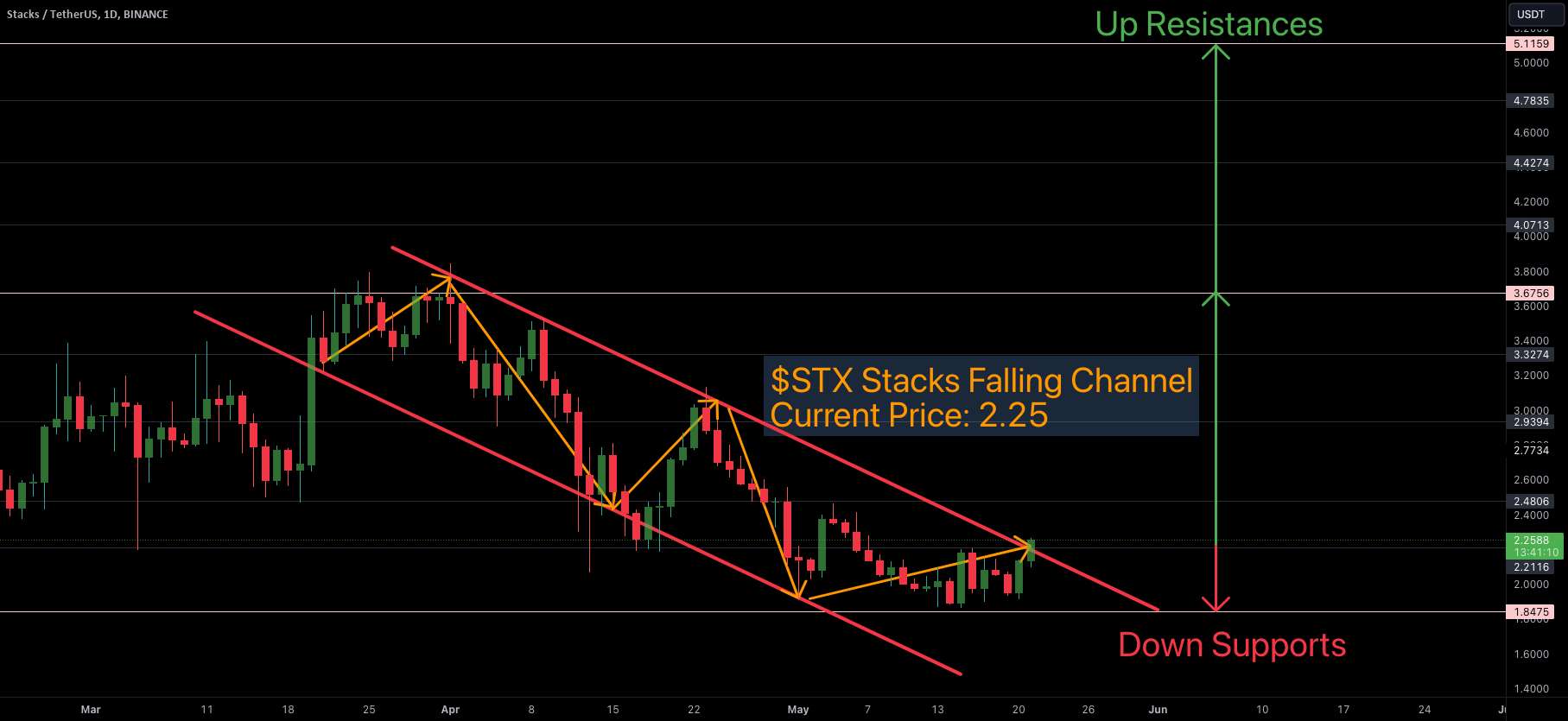  تحلیل استکس - $STX پشته پس از اصلاح بیش از 50٪... بعد چه؟