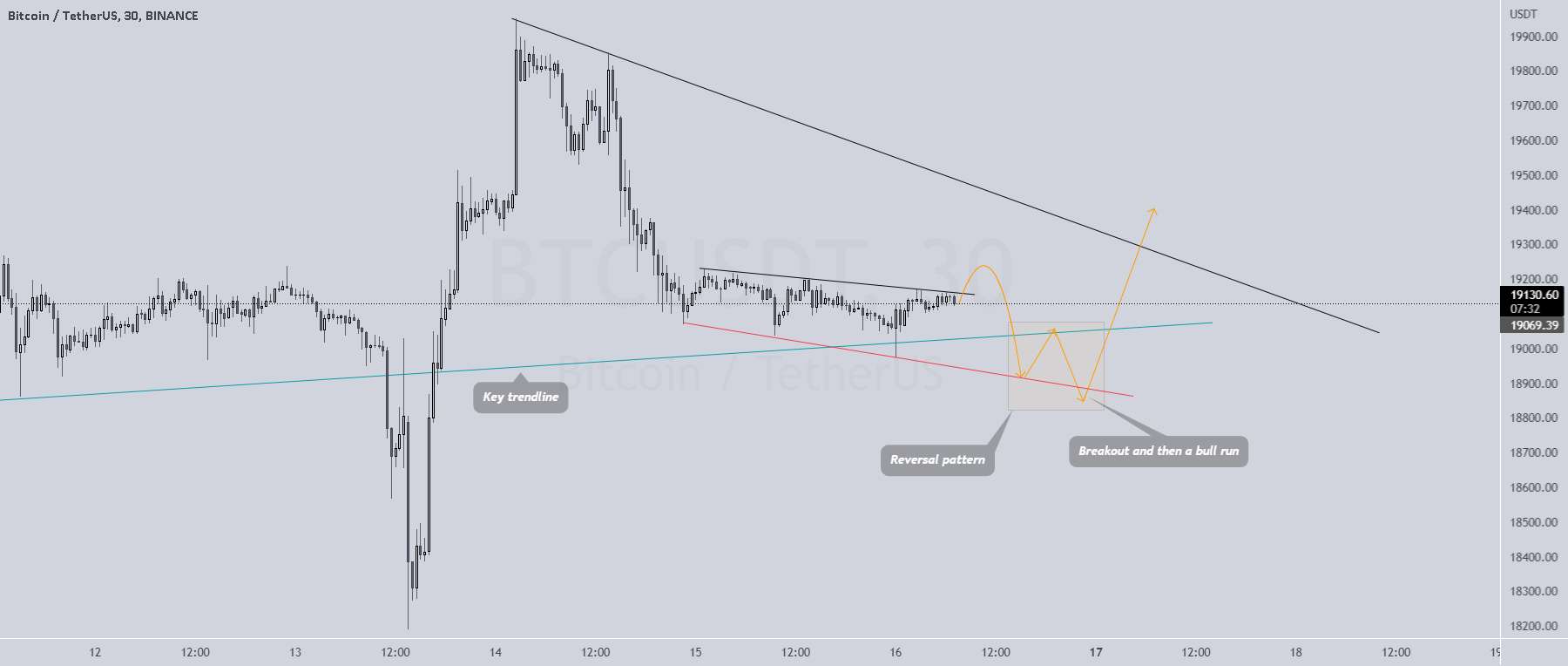 BTCUSDT: Close View